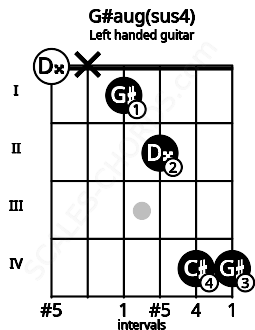 Fretboard image for the G#aug(sus4) chord on left handled guitar frets: 4 4 2 1 x 0