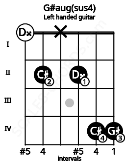 Fretboard image for the G#aug(sus4) chord on left handled guitar frets: 4 4 2 x 2 0