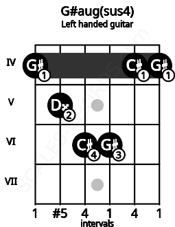 Fretboard image for the G#aug(sus4) chord on left handled guitar frets: 4 4 6 6 5 4
