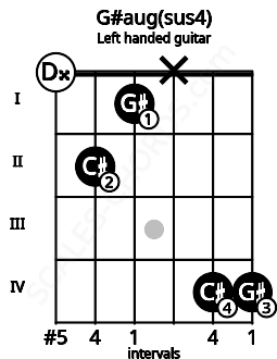 Fretboard image for the G#aug(sus4) chord on left handled guitar frets: 4 4 x 1 2 0