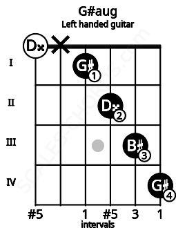 Fretboard image for the G#aug chord on left handled guitar frets: 4 3 2 1 x 0