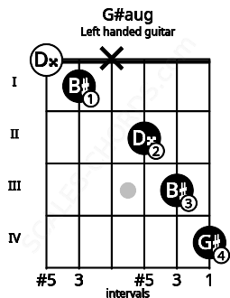 Fretboard image for the G#aug chord on left handled guitar frets: 4 3 2 x 1 0