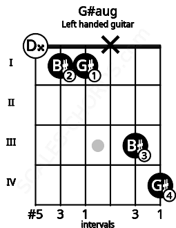 Fretboard image for the G#aug chord on left handled guitar frets: 4 3 x 1 1 0