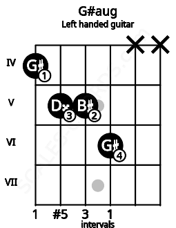Fretboard image for the G#aug chord on left handled guitar frets: x x 6 5 5 4