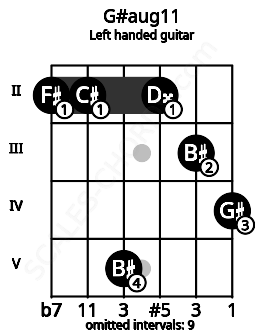 Fretboard image for the G#aug11 chord on left handled guitar frets: 4 3 2 5 2 2