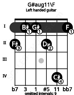 Fretboard image for the G#aug11\F chord on left handled guitar frets: 1 4 2 1 1 2