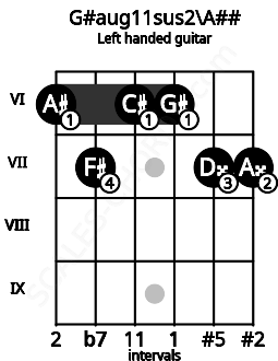 Fretboard image for the G#aug11sus2\A## chord on left handled guitar frets: 7 7 6 6 7 6