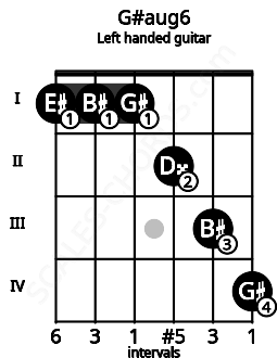 Fretboard image for the G#aug6 chord on left handled guitar frets: 4 3 2 1 1 1