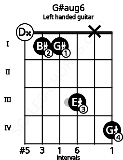 Fretboard image for the G#aug6 chord on left handled guitar frets: 4 x 3 1 1 0