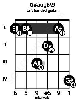 Fretboard image for the G#aug6\9 chord on left handled guitar frets: 4 1 2 3 1 1