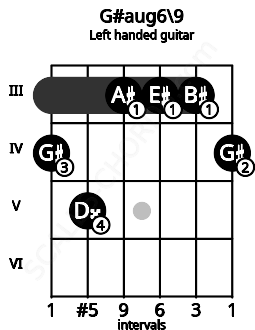 Fretboard image for the G#aug6\9 chord on left handled guitar frets: 4 3 3 3 5 4