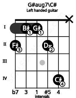 Fretboard image for the G#aug7\C# chord on left handled guitar frets: x 4 2 1 1 2