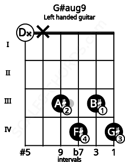 Fretboard image for the G#aug9 chord on left handled guitar frets: 4 3 4 3 x 0