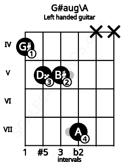 Fretboard image for the G#aug\A chord on left handled guitar frets: x x 7 5 5 4
