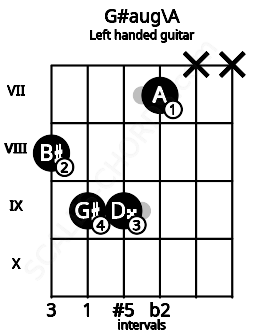 Fretboard image for the G#aug\A chord on left handled guitar frets: x x 7 9 9 8