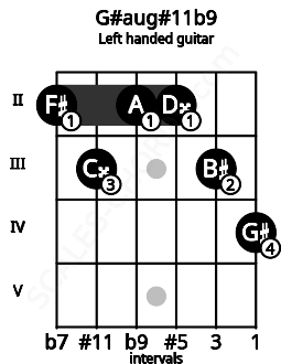 Fretboard image for the G#aug#11b9 chord on left handled guitar frets: 4 3 2 2 3 2