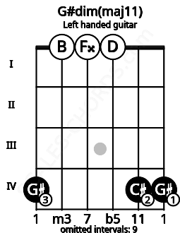 Fretboard image for the G#dim(maj11) chord on left handled guitar frets: 4 4 0 0 0 4