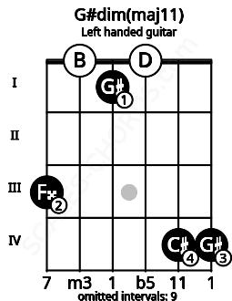 Fretboard image for the G#dim(maj11) chord on left handled guitar frets: 4 4 0 1 0 3
