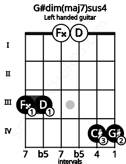 Fretboard image for the G#dim(maj7)sus4 chord on left handled guitar frets: 4 4 0 0 3 3
