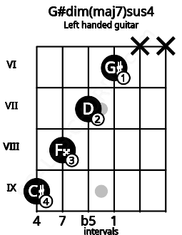 Fretboard image for the G#dim(maj7)sus4 chord on left handled guitar frets: x x 6 7 8 9