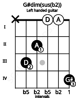 Fretboard image for the G#dim(sus(b2)) chord on left handled guitar frets: 4 0 0 2 3 x