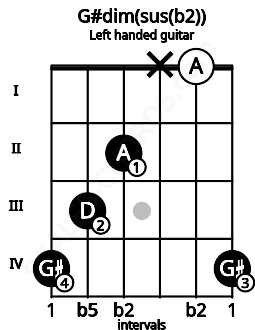 Fretboard image for the G#dim(sus(b2)) chord on left handled guitar frets: 4 0 x 2 3 4