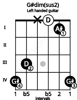 Fretboard image for the G#dim(sus2) chord on left handled guitar frets: 4 1 0 x 3 4