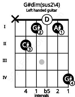 Fretboard image for the G#dim(sus2\4) chord on left handled guitar frets: 4 1 0 1 2 x