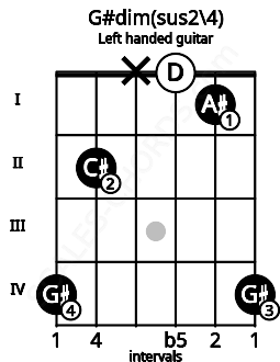 Fretboard image for the G#dim(sus2\4) chord on left handled guitar frets: 4 1 0 x 2 4