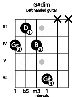 Fretboard image for the G#dim chord on left handled guitar frets: x x 6 4 3 4