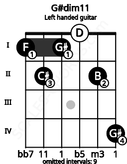 Fretboard image for the G#dim11 chord on left handled guitar frets: 4 2 0 1 2 1