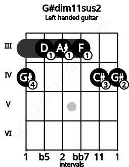 Fretboard image for the G#dim11sus2 chord on left handled guitar frets: 4 4 3 3 3 4