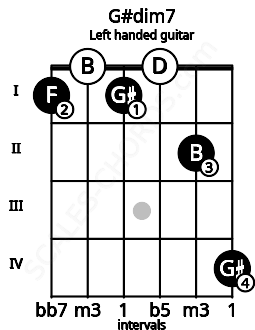 Fretboard image for the G#dim7 chord on left handled guitar frets: 4 2 0 1 0 1
