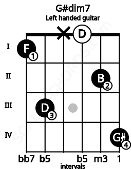 Fretboard image for the G#dim7 chord on left handled guitar frets: 4 2 0 x 3 1