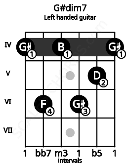 Fretboard image for the G#dim7 chord on left handled guitar frets: 4 5 6 4 6 4