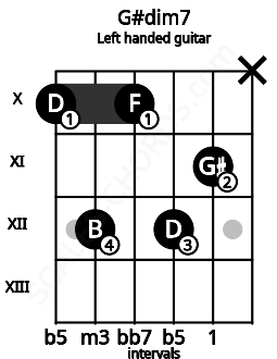 Fretboard image for the G#dim7 chord on left handled guitar frets: x 11 12 10 12 10
