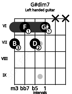 Fretboard image for the G#dim7 chord on left handled guitar frets: x x 6 7 6 7