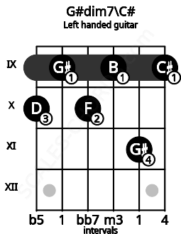 Fretboard image for the G#dim7\C# chord on left handled guitar frets: 9 11 9 10 9 10