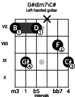 Fretboard image for the G#dim7\C# chord on left handled guitar frets: 9 8 x 7 9 7