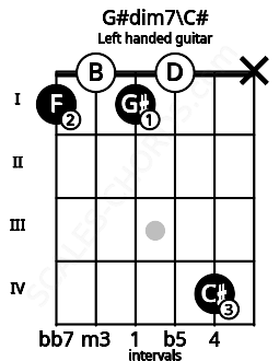 Fretboard image for the G#dim7\C# chord on left handled guitar frets: x 4 0 1 0 1