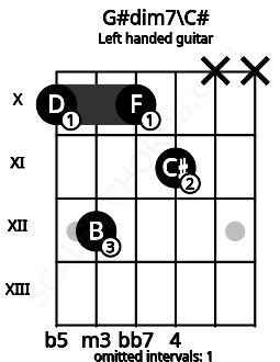 Fretboard image for the G#dim7\C# chord on left handled guitar frets: x x 11 10 12 10
