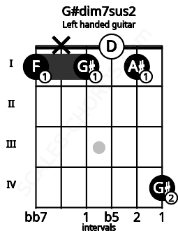 Fretboard image for the G#dim7sus2 chord on left handled guitar frets: 4 1 0 1 x 1