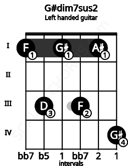 Fretboard image for the G#dim7sus2 chord on left handled guitar frets: 4 1 3 1 3 1
