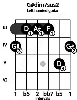 Fretboard image for the G#dim7sus2 chord on left handled guitar frets: 4 5 3 3 3 4