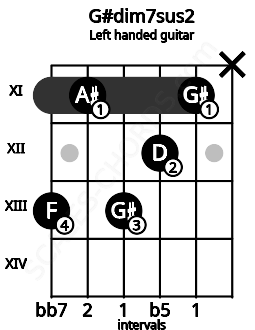Fretboard image for the G#dim7sus2 chord on left handled guitar frets: x 11 12 13 11 13