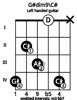 Fretboard image for the G#dim9\C# chord on left handled guitar frets: x 4 0 3 2 4