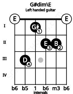 Fretboard image for the G#dim\E chord on left handled guitar frets: 0 2 2 1 3 0