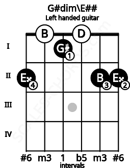 Fretboard image for the G#dim\E## chord on left handled guitar frets: 2 2 0 1 0 2