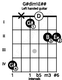Fretboard image for the G#dim\E## chord on left handled guitar frets: 2 2 0 1 x 4