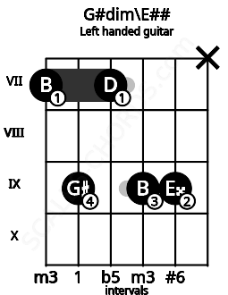 Fretboard image for the G#dim\E## chord on left handled guitar frets: x 9 9 7 9 7